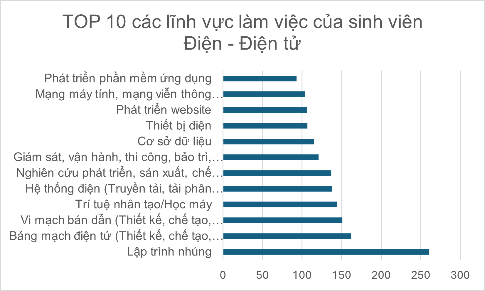 Top10 Lĩnh vực Đ-ĐT