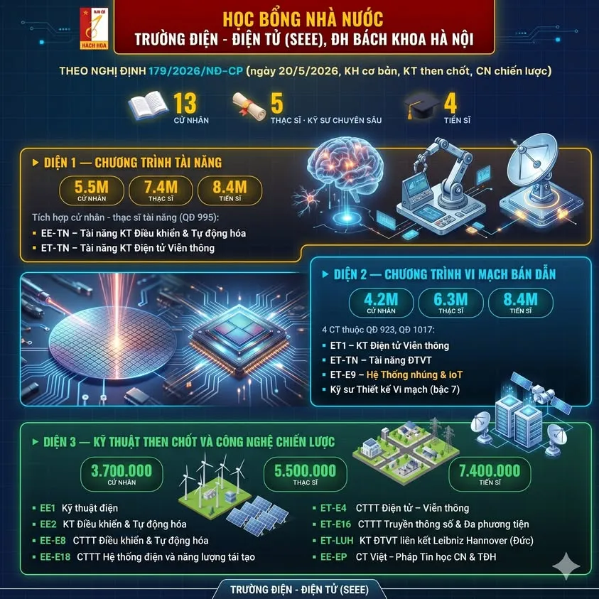 22 chương trình đào tạo được hỗ trợ học bổng theo Nghị định 179