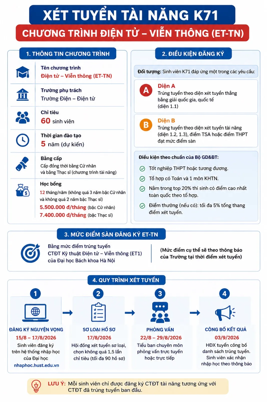 Infographic xét tuyển Chương trình tài năng Điện tử - Viễn thông (ET-TN) K71
